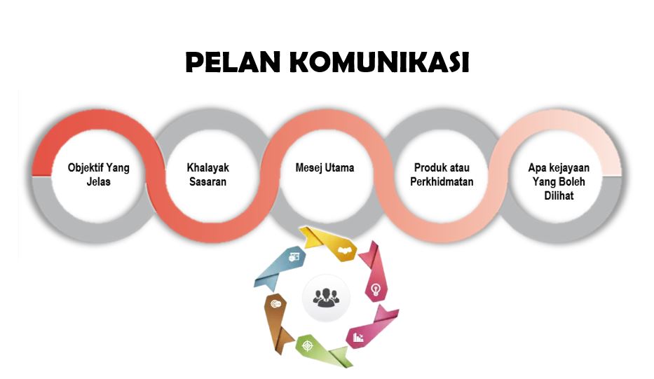 [SIRI 17) Komunikasi Strategik: Mengurus proses komunikasi